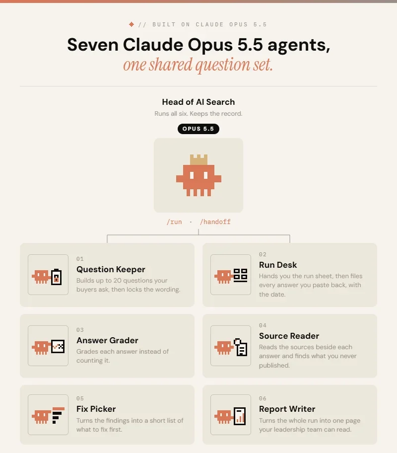 Post graphic headed "Seven Claude Opus 5.5 agents, one shared question set." showing the Head of AI Search card above six agents (Question Keeper, Run Desk, Answer Grader, Source Reader, Fix Picker, Report Writer)
