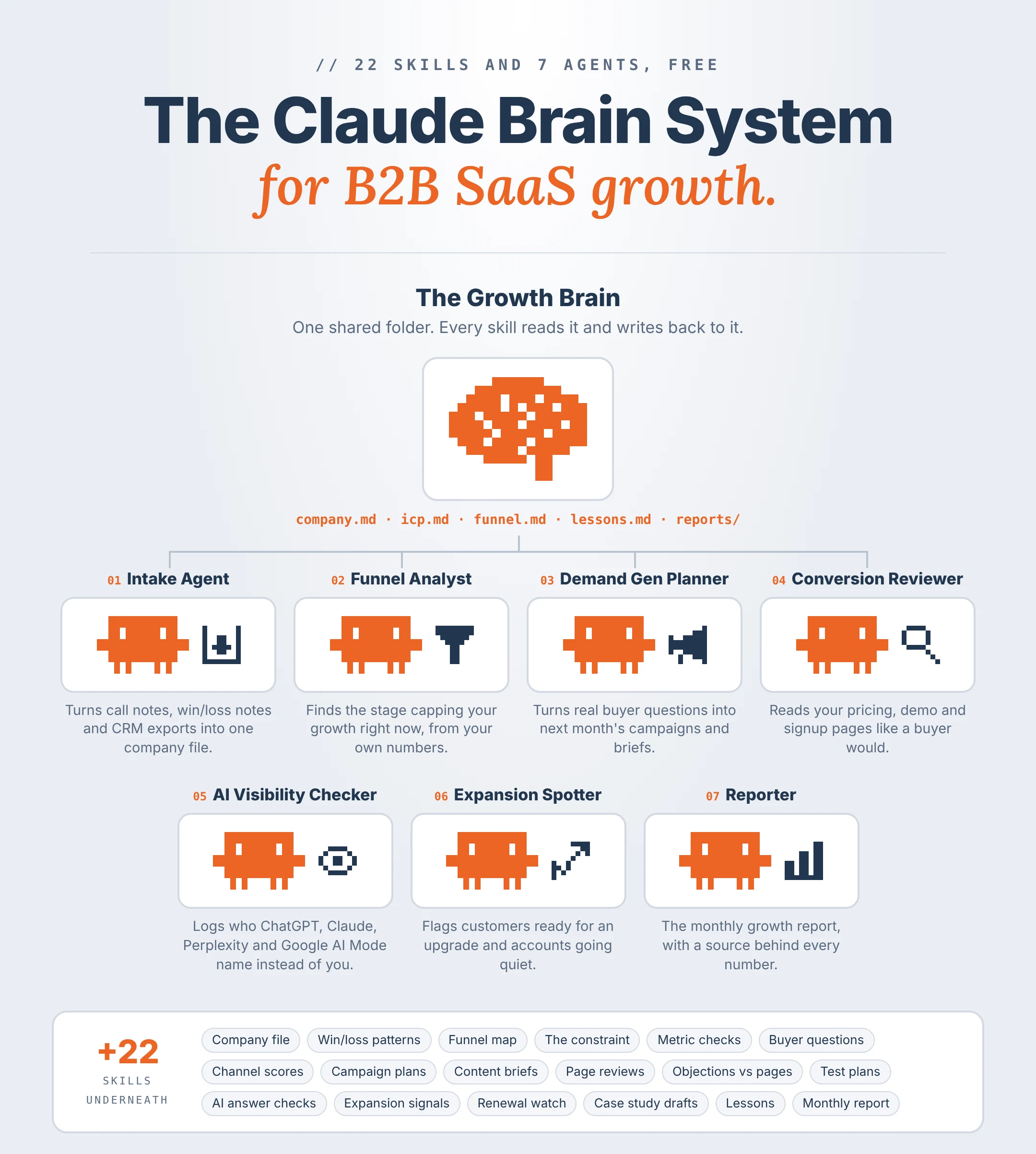 Infographic titled "The Claude Brain System for B2B SaaS growth", showing one shared growth brain folder feeding seven agents, from the Intake Agent to the Reporter, with 22 skills underneath.