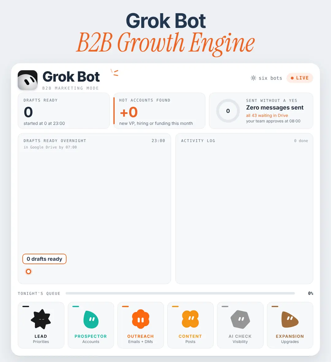 Animated dashboard titled "Grok Bot B2B Growth Engine", showing drafts ready overnight, hot accounts found, zero messages sent without a yes, an activity log, and six bots: Lead, Prospector, Outreach, Content, AI Check and Expansion.